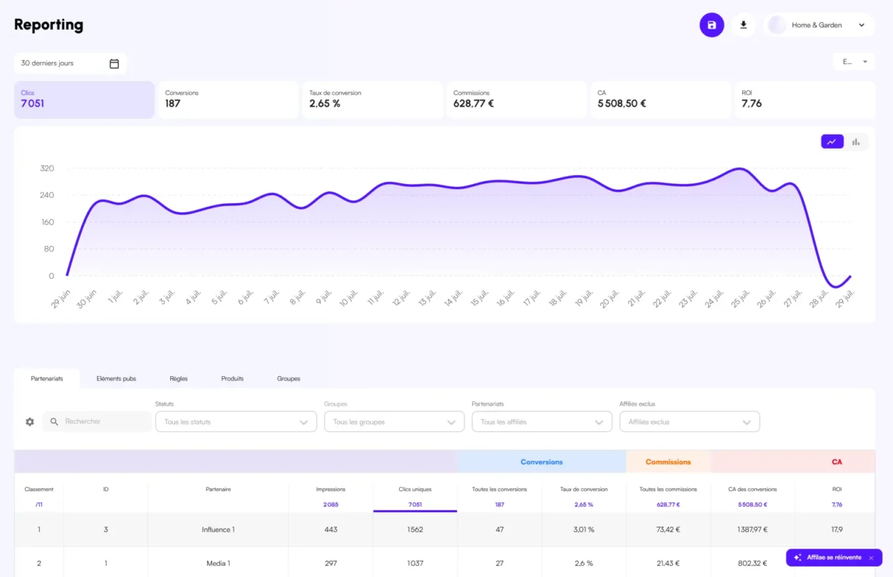Écran Reporting d'Affilae : clics, conversions, commissions, CA et ROI, courbe sur 30 jours et tableau par partenaire