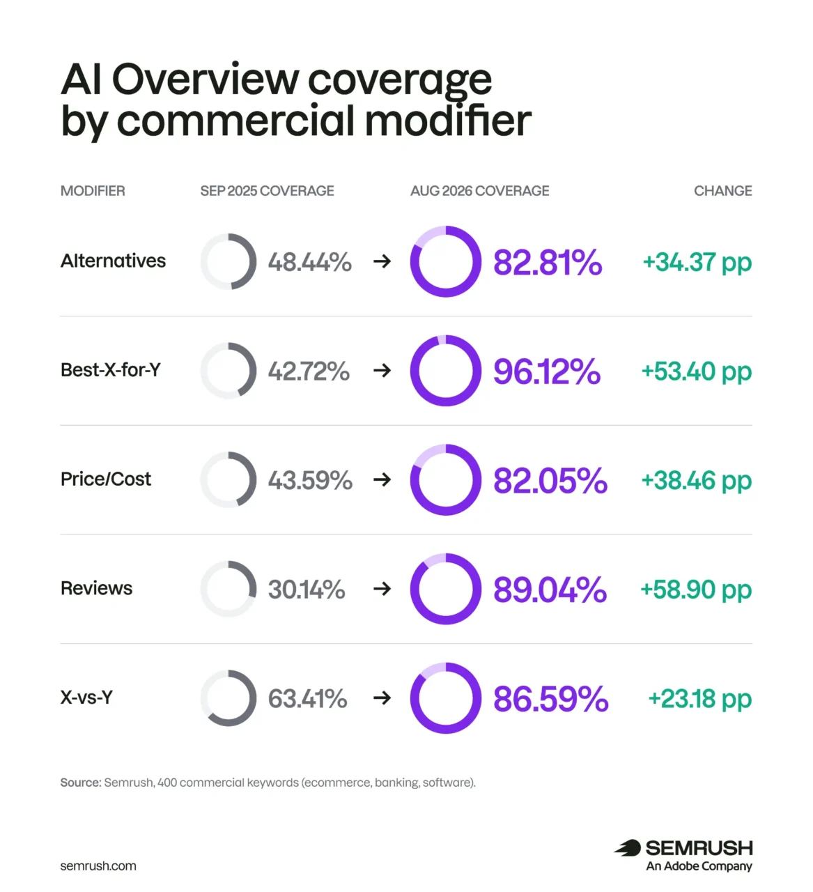 Voici l'évolution de la couverture du déclenchement des AI overviews entre 2025 et 2026 selon les données de SEMrush