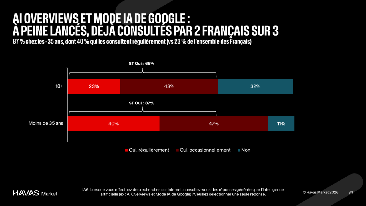 L'usage des aperçus IA de Google et leur rôle à l'approche de noël
