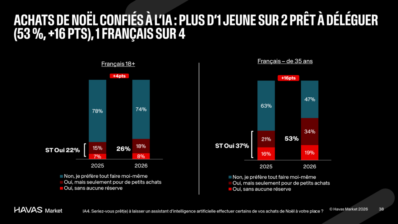 L'IA joue un rôle de plus en plus important dans les recommandations avant noël