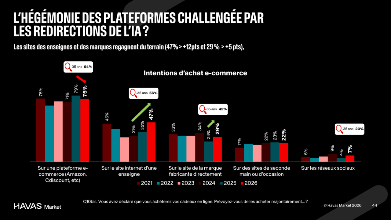 Aperçus des intentions d'achats e-commerce à l'approche de noël