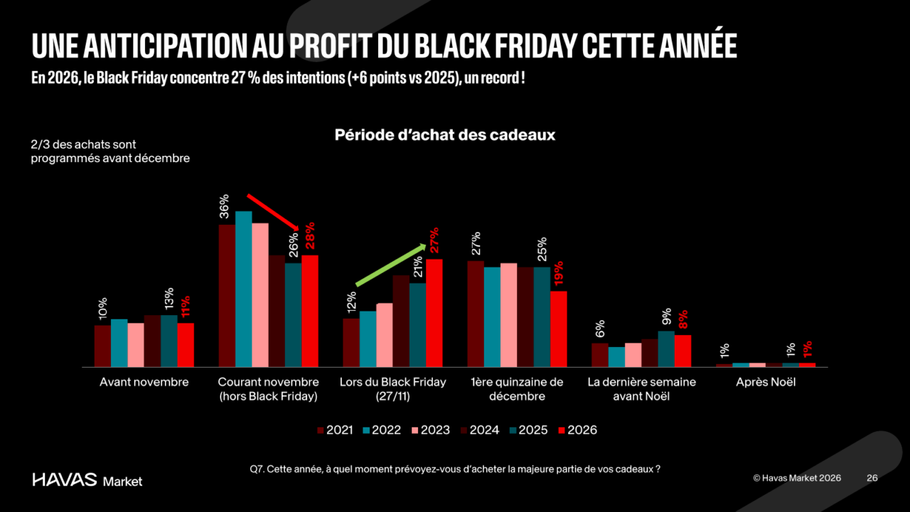 Aperçu de la période d'achat des cadeaux de noël par les français selon Havas