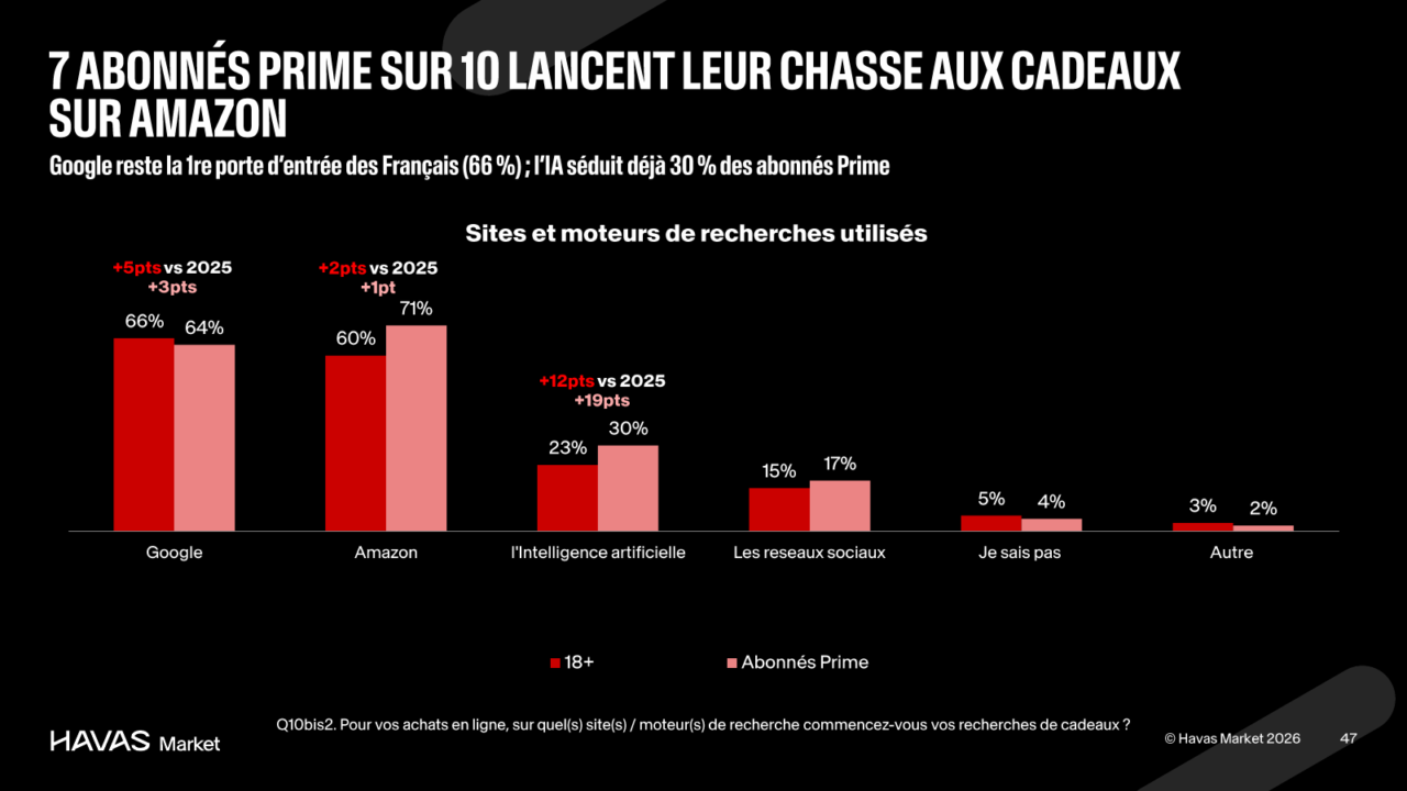 Aperçu de l'évolution du point de départ des recherches de cadeaux en 2026