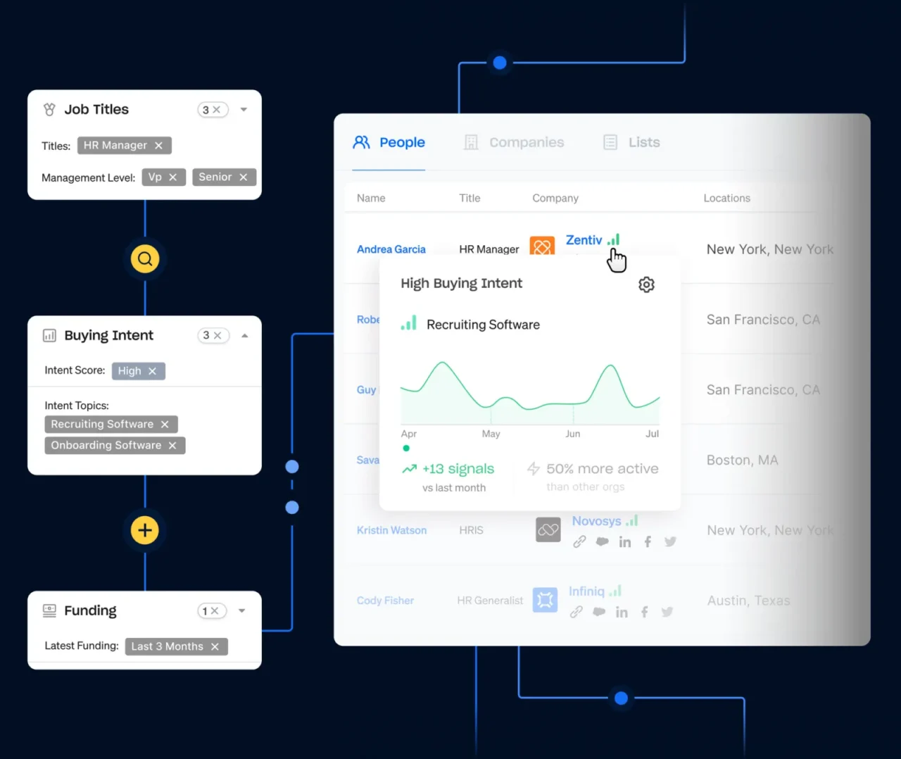 Recherche de personnes dans Apollo avec filtres poste, intention d'achat et financement, et graphique de signaux d'intention