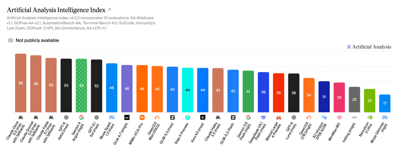 Aperçu du classement Artificial Intelligence Index au 08-10-2026