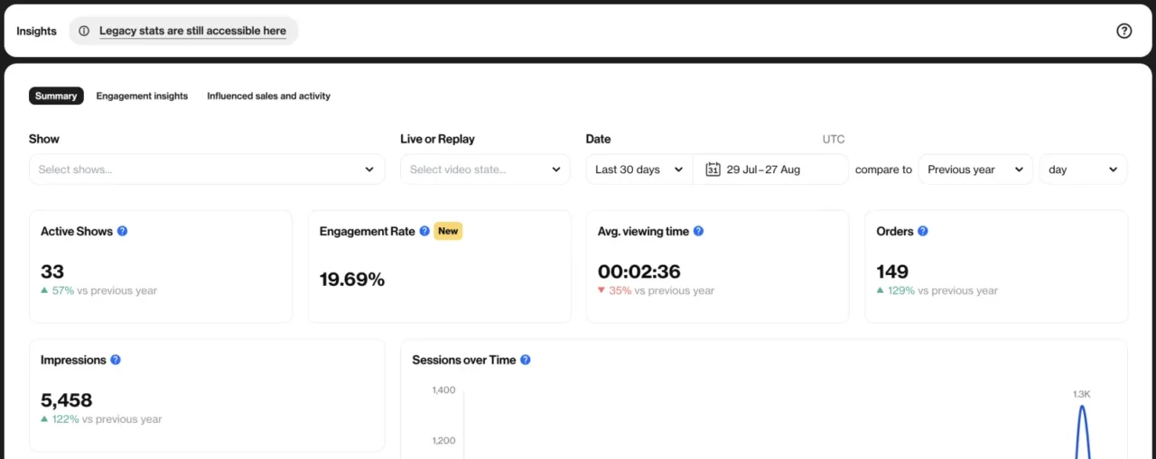 Onglet Summary des Insights Bambuser : shows actifs, taux d'engagement, durée moyenne de visionnage, commandes et impressions