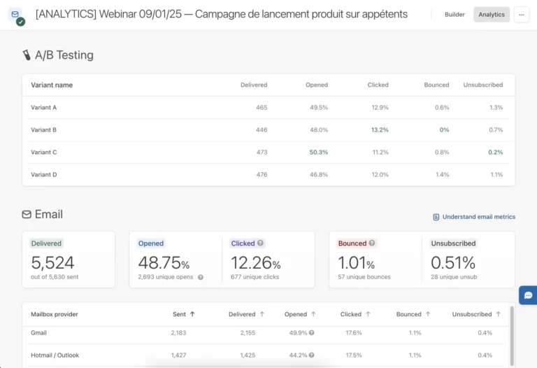 Statistiques d'une campagne e-mail dans Batch : comparaison de quatre variantes A/B et taux d'ouverture par messagerie