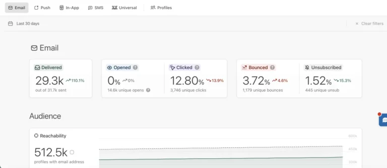 Tableau de bord de performance de Batch avec onglets par canal et indicateurs e-mail sur les 30 derniers jours