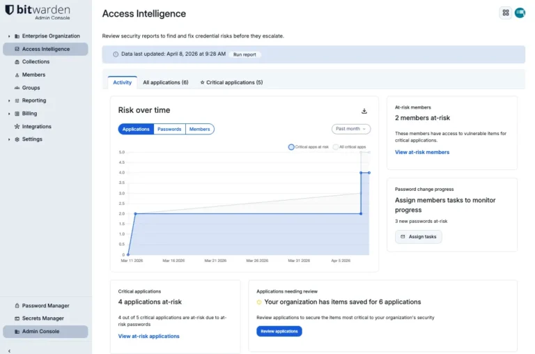 Tableau de bord Access Intelligence de Bitwarden avec courbe de risque et applications critiques à risque