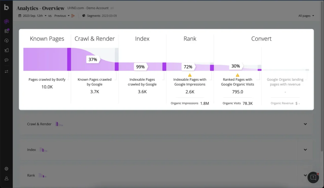 Analytics Overview de Botify : entonnoir des pages connues, explorées, indexables, positionnées puis qui génèrent des visites