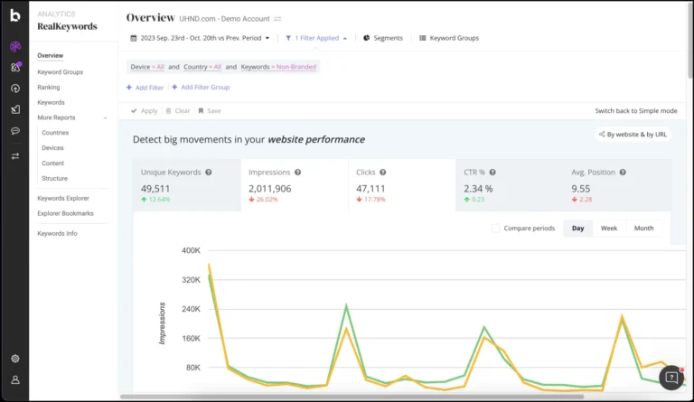 Tableau de bord RealKeywords de Botify : mots-clés uniques, impressions, clics, CTR et position moyenne hors marque
