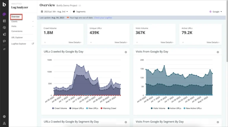 Vue d'ensemble LogAnalyzer de Botify : volume de crawl, URL uniques et visites de Google par jour, d'après les logs serveur