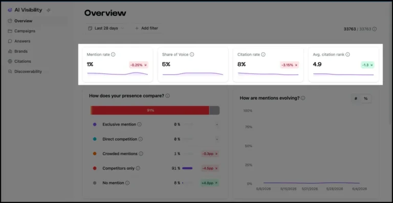 Rapport AI Visibility de Botify : taux de mention, part de voix, taux de citation et rang moyen dans les réponses IA