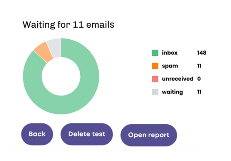 Test de placement du kit de délivrabilité de Bouncer : répartition boîte de réception, spam et non reçus