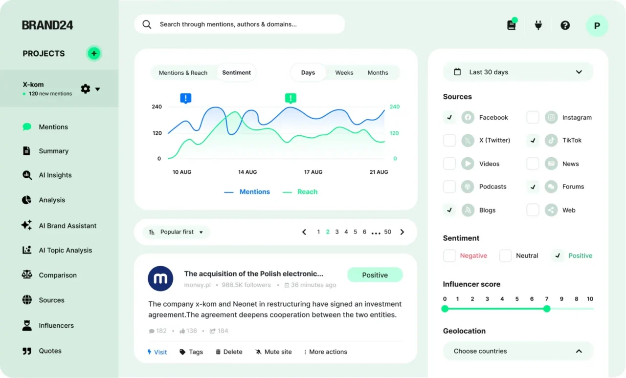 Tableau de bord Brand24 : courbe des mentions et de la portée, filtres par source, sentiment, score d'influence et pays