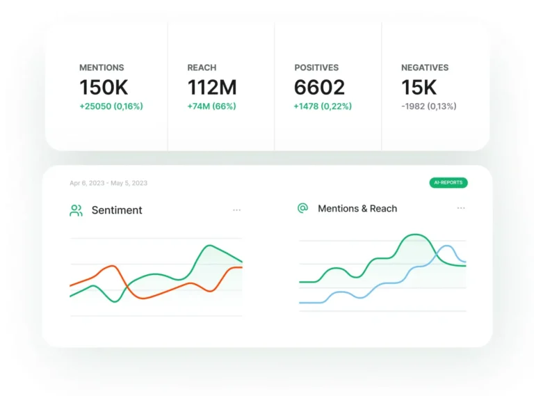 Synthèse Brand24 des mentions, de la portée et des mentions positives et négatives, avec courbes de sentiment