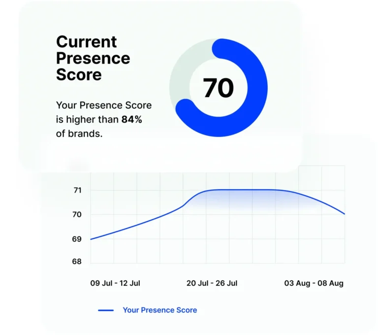Score de présence actuel sur 100 dans Brand24 et son évolution semaine par semaine
