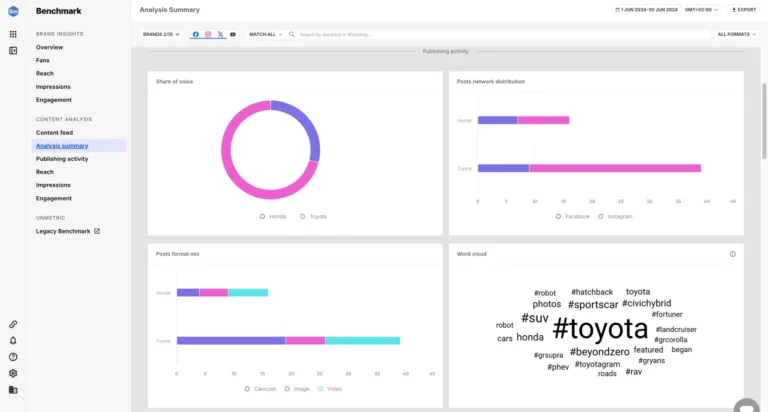 Synthèse d'analyse dans Benchmark : part de voix, répartition par réseau, formats de posts et nuage de hashtags