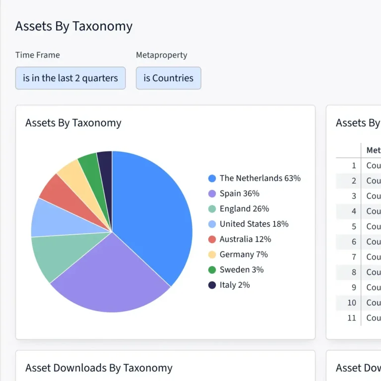 Tableau de bord Bynder Analytics : répartition des assets par pays sur les deux derniers trimestres