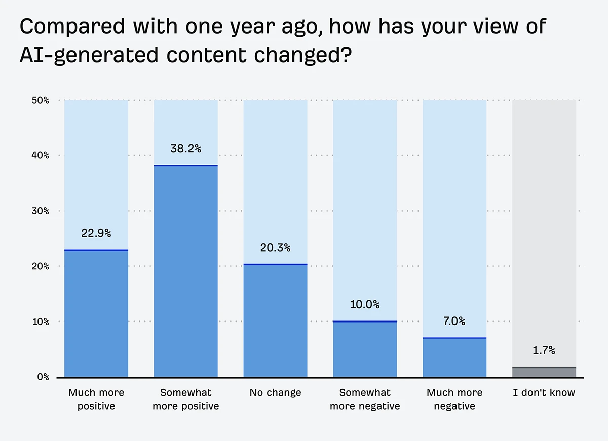 Les avis changent sur le contenu IA d'une année sur l'autre
