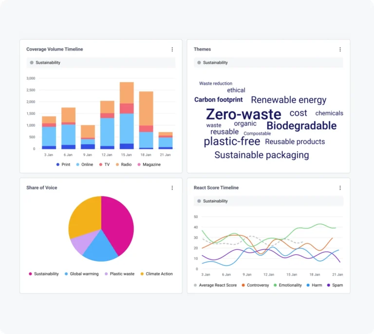 Graphiques Instant Insights de CisionOne : volume de retombées par type de média, thèmes, part de voix et score de réaction