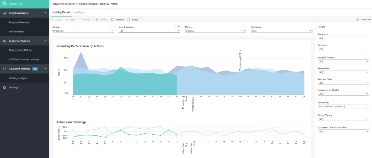 Tableau Peak Shopping & Holiday Analysis de CJ Insights : actions autour du Prime Day comparées d'une année sur l'autre, avec filtres