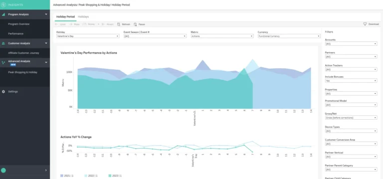 Tableau Insights côté éditeur dans CJ : performances autour de la Saint-Valentin sur trois années, filtres par annonceur et secteur