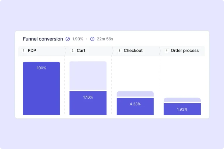 Funnel de conversion Contentsquare en quatre étapes, de la fiche produit à la commande