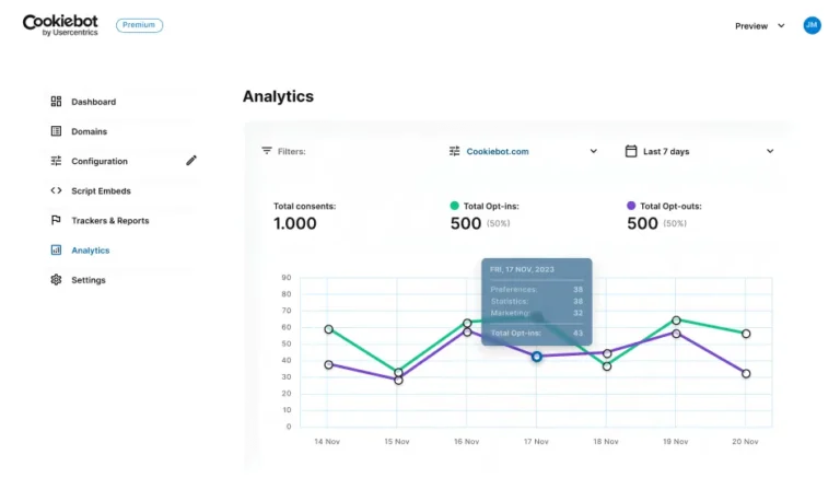 Tableau de bord Analytics de Cookiebot avec total des consentements, opt-ins, opt-outs et courbe sur sept jours