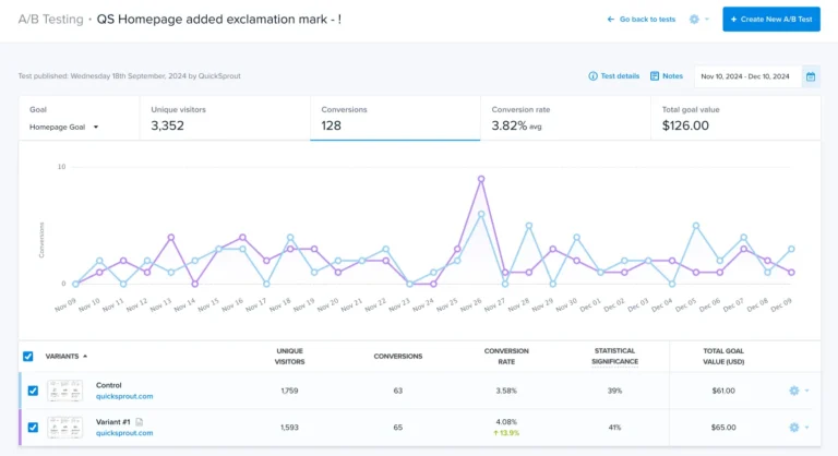 Résultats d'un test A/B dans Crazy Egg : conversions par jour, taux de conversion et significativité par variante