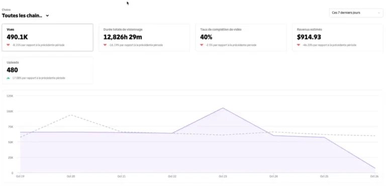 Tableau de bord Dailymotion avec vues, durée de visionnage, taux de complétion, revenus estimés et courbe sur 7 jours