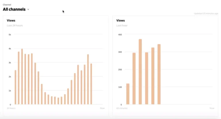 Statistiques en temps réel Dailymotion avec histogrammes des vues sur les 24 dernières heures et la dernière heure