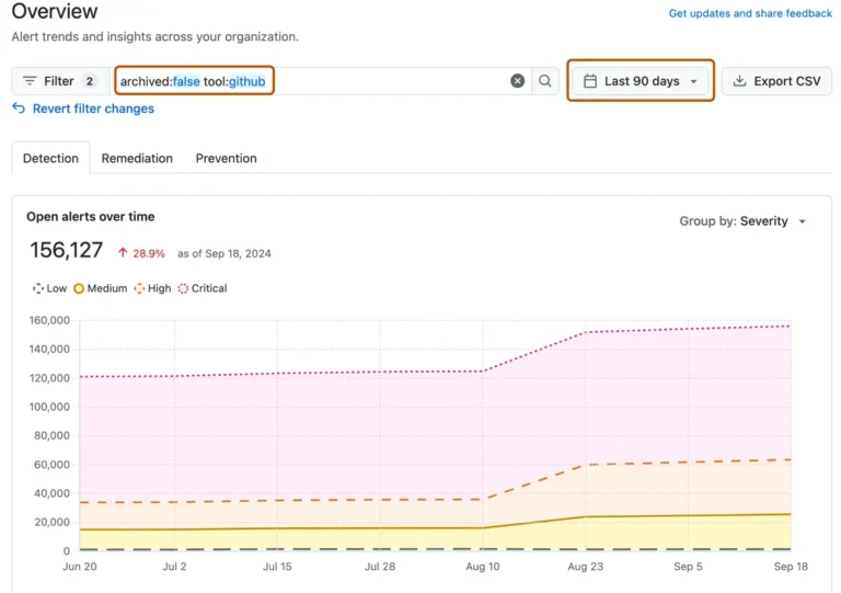 Vue d'ensemble sécurité GitHub avec courbe des alertes ouvertes par sévérité sur 90 jours et export CSV