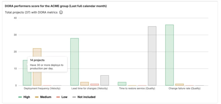 Tableau de bord des flux de valeur GitLab avec le score DORA des projets d'un groupe par métrique