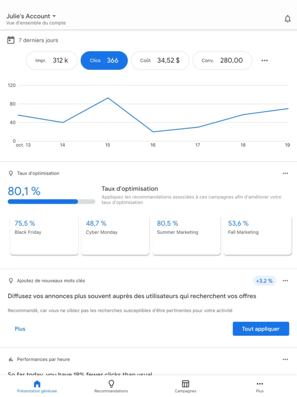 Vue d'ensemble d'un compte dans l'application Google Ads : impressions, clics, coût, conversions et taux d'optimisation