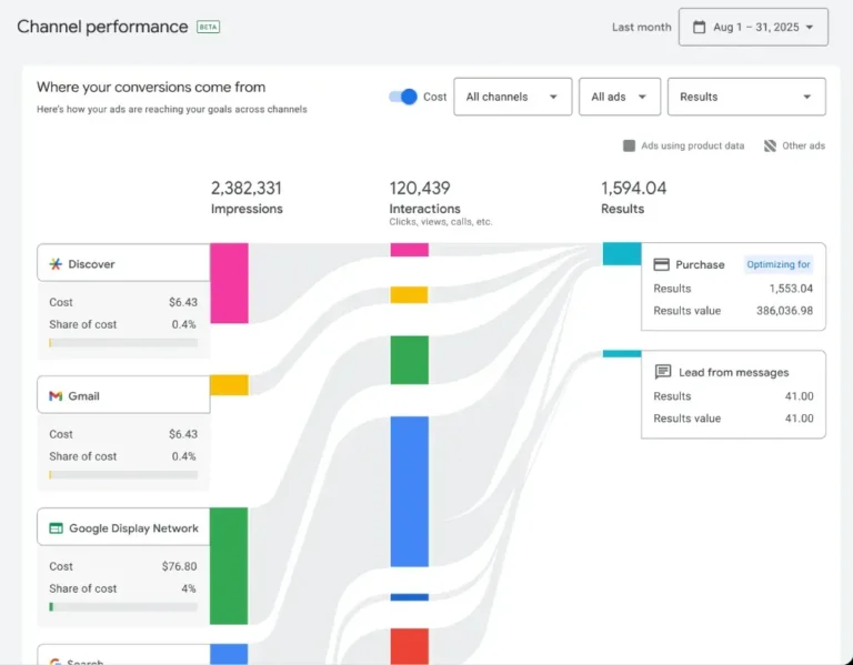 Rapport Channel performance de Google Ads reliant impressions, interactions et conversions par canal