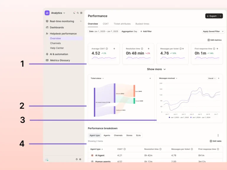 Rapport de performance du helpdesk Gorgias : satisfaction, délai de résolution, statut des tickets et comparaison IA et agents