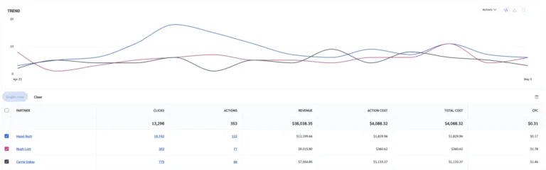 Rapport de performance par partenaire dans impact.com : courbe de tendance et tableau des clics, actions, revenus et coûts
