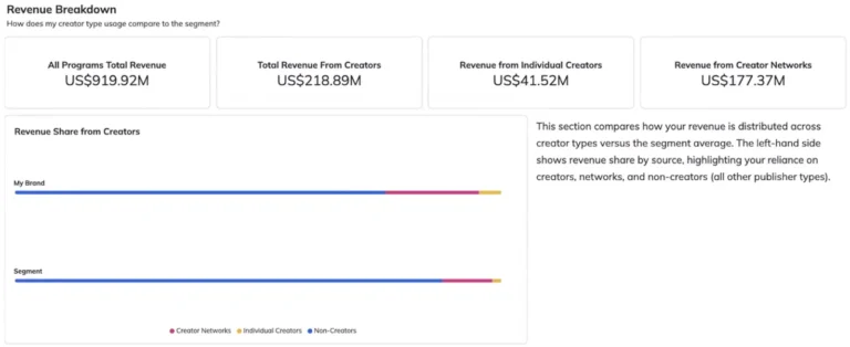 Rapport Creator Benchmarking d'impact.com : revenus issus des créateurs comparés à la moyenne du segment