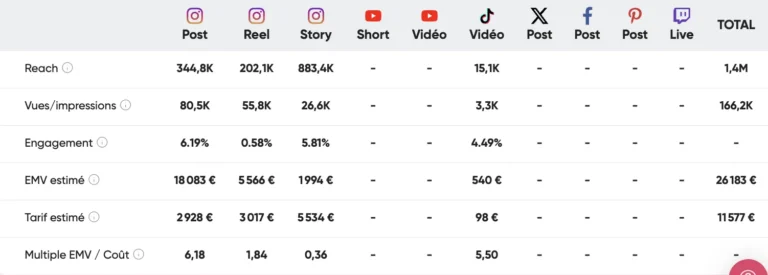 Tableau du plan média d'Influence4You : reach, impressions, engagement, EMV et tarif estimés par format