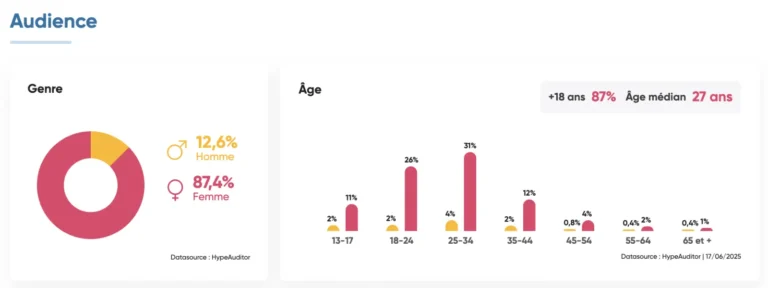Bloc Audience d'une fiche influenceur Influence4You avec répartition par genre et par tranche d'âge