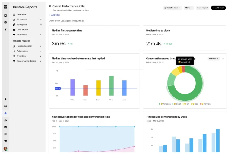 Rapport personnalisé Overall Performance KPIs : temps de première réponse, délai de clôture, satisfaction et résolutions de Fin