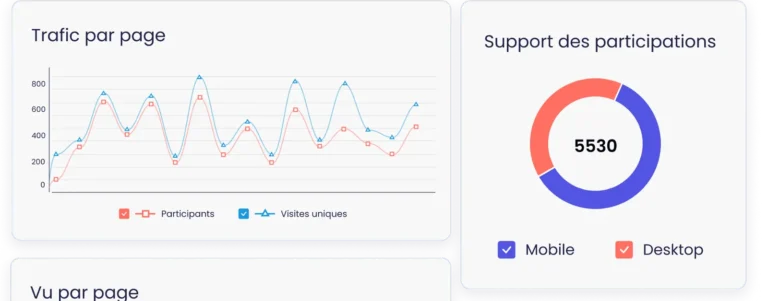 Statistiques d'une opération Kimple : trafic par page en participants et visites uniques, répartition mobile et desktop