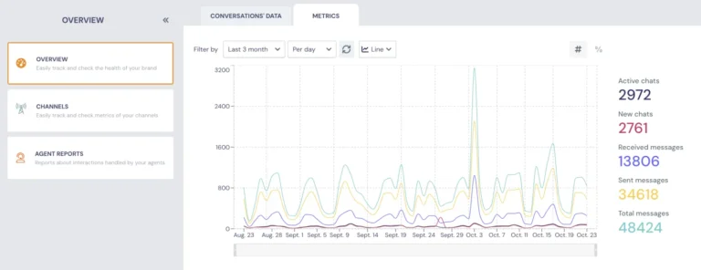Écran Metrics de Landbot : courbes quotidiennes et totaux de chats actifs, nouveaux chats et messages