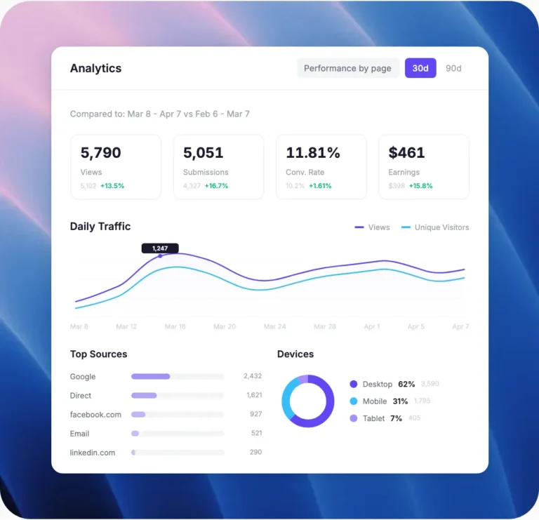 Tableau de bord Analytics de Leadpages : vues, envois de formulaire, taux de conversion, trafic quotidien, sources et appareils