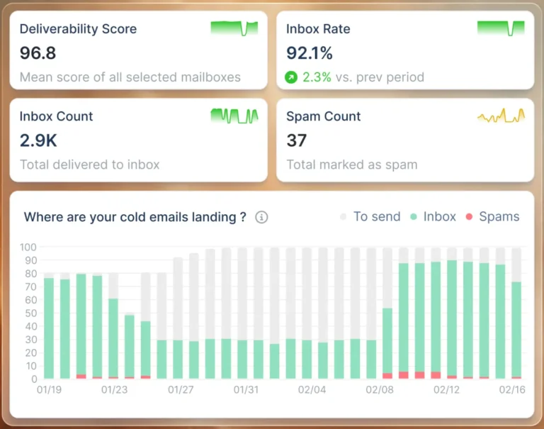 Tableau de bord de délivrabilité lemlist : score, taux d'arrivée en boîte de réception et volume classé en spam
