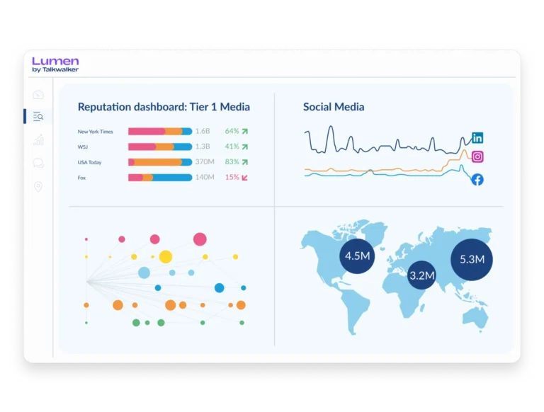 Tableau de bord de réputation Lumen by Talkwalker : médias de référence, courbes par réseau social, graphe de réseau et carte mondiale