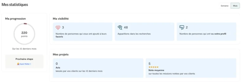 Page Mes statistiques d'un freelance Malt avec points Super Malter, visibilité dans les recherches, avis et note moyenne