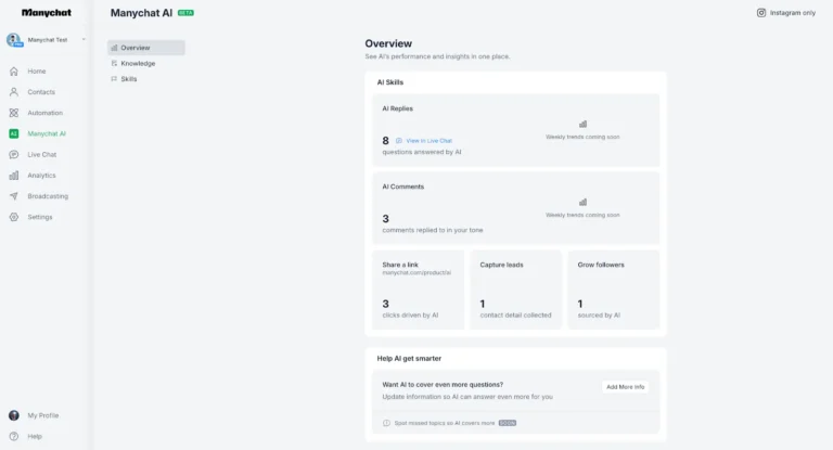 Tableau de bord Manychat AI avec questions traitées par AI Replies, commentaires gérés et leads captés par l'IA