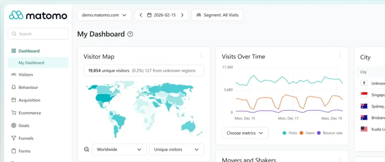 Tableau de bord Matomo avec carte des visiteurs, courbe des visites et menu latéral des rapports